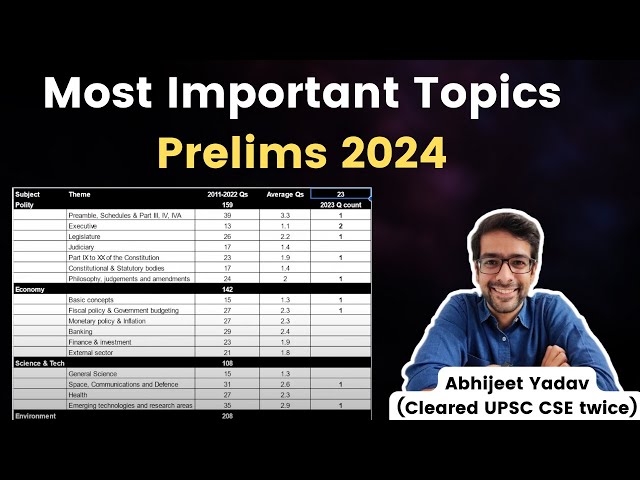 These 20% topics have more weightage in UPSC Prelims 2024!