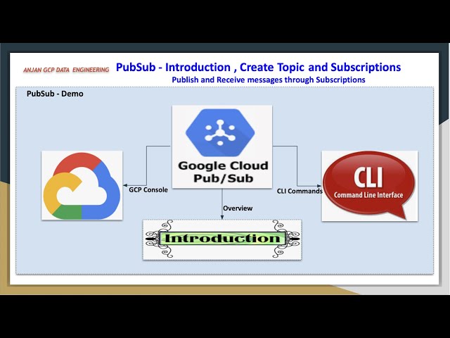 GCP Pub Sub Introduction | Create Topic , Subscription and publish messages , GCP console and CLI