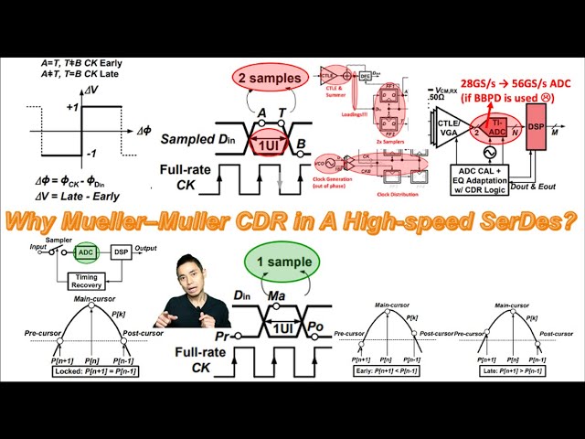 Why Mueller–Muller CDR in A High-speed SerDes?