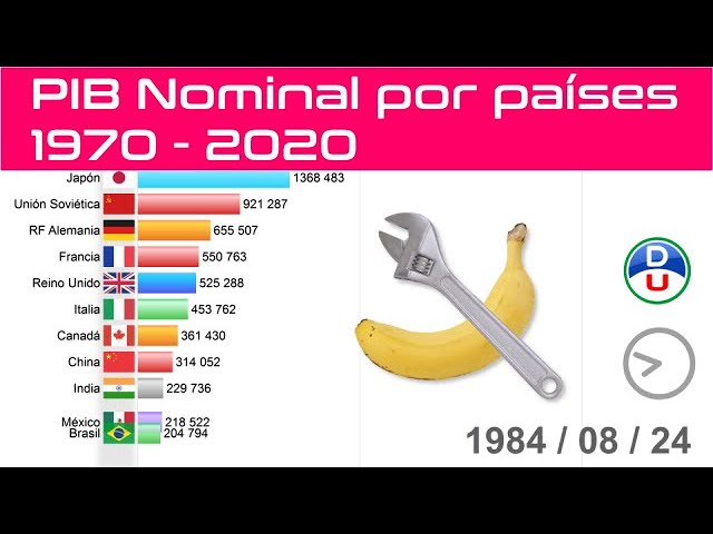 PIB Nominal por países - 1970-2020