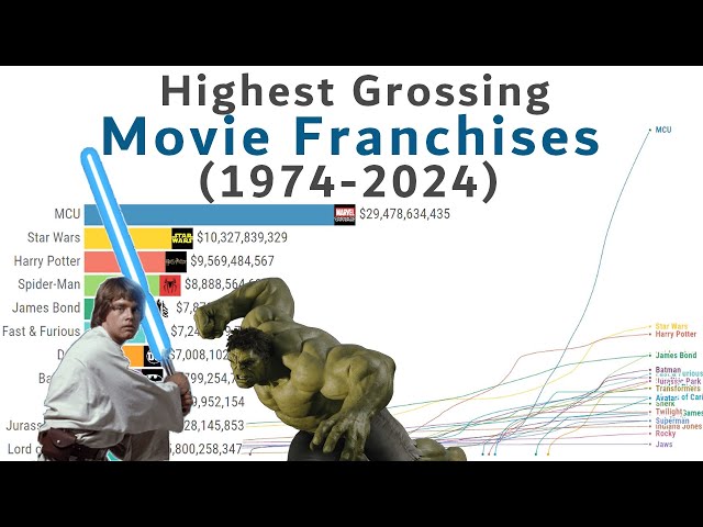 Top Grossing Movie Franchises of All Time (1974-2024)
