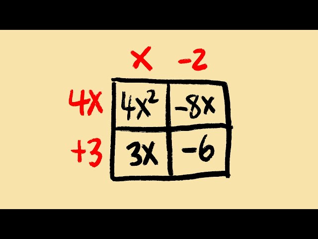 Factoring trinomials ax^2+bx+c with the box AC method