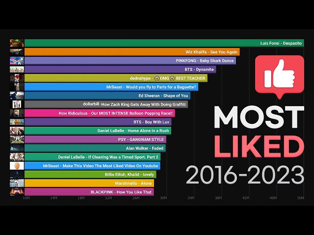 Most Liked Video on Youtube 2016-2023