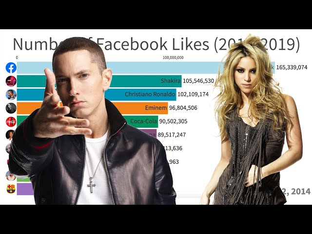 Most Popular Facebook Pages (2011-2019)