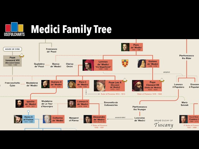 Medici Family Tree | Rulers of Florence