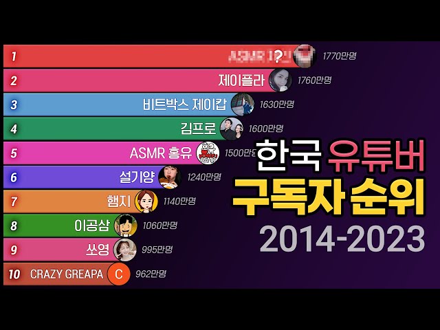 한국 유튜버 구독자 순위 변화 (2014-2023)