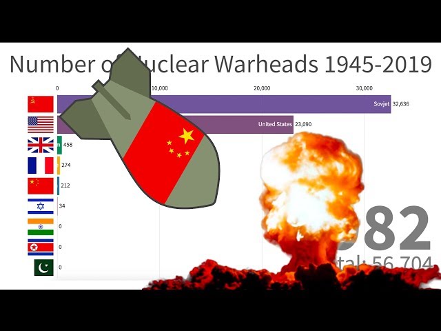 Countries With Most Nuclear Weapons (1945-2019)