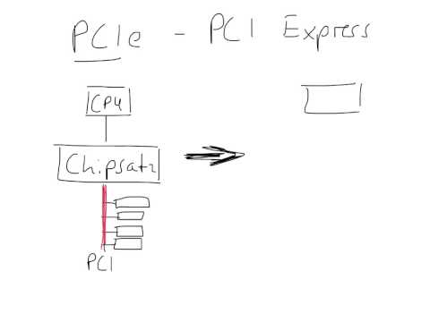 PCIe - PCI Express