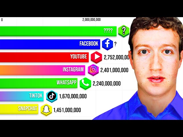 Most Popular Social Networks 1997-2023