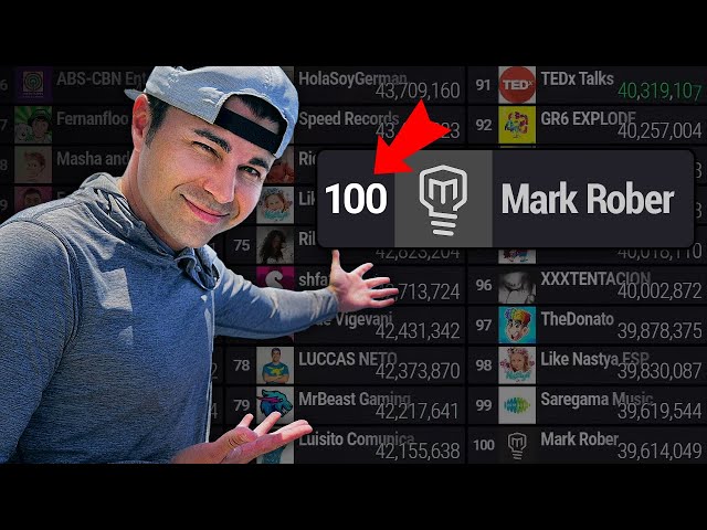Mark Rober is in the top 100