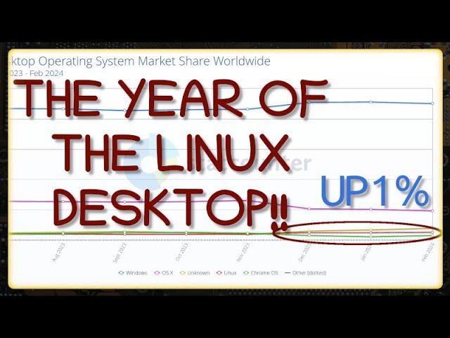 Linux Reaches 4 Percent?