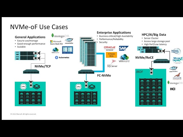 NVMe over Fabrics | Follow the Wire Series | Marvell Technology