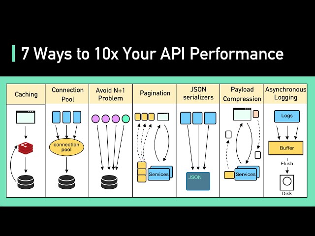 Top 7 Ways to 10x Your API Performance